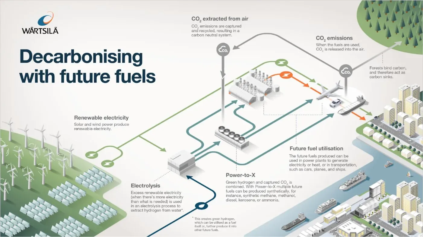 Isometric infographic showing wind and solar power feeding electrolysis and Power-to-X plants, with fuels flowing to power plants, planes, cars and ships and CO2 captured back from the air.